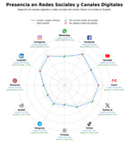 volumen de información social tarifas móviles, contenidos digitales, tarjetas regalo