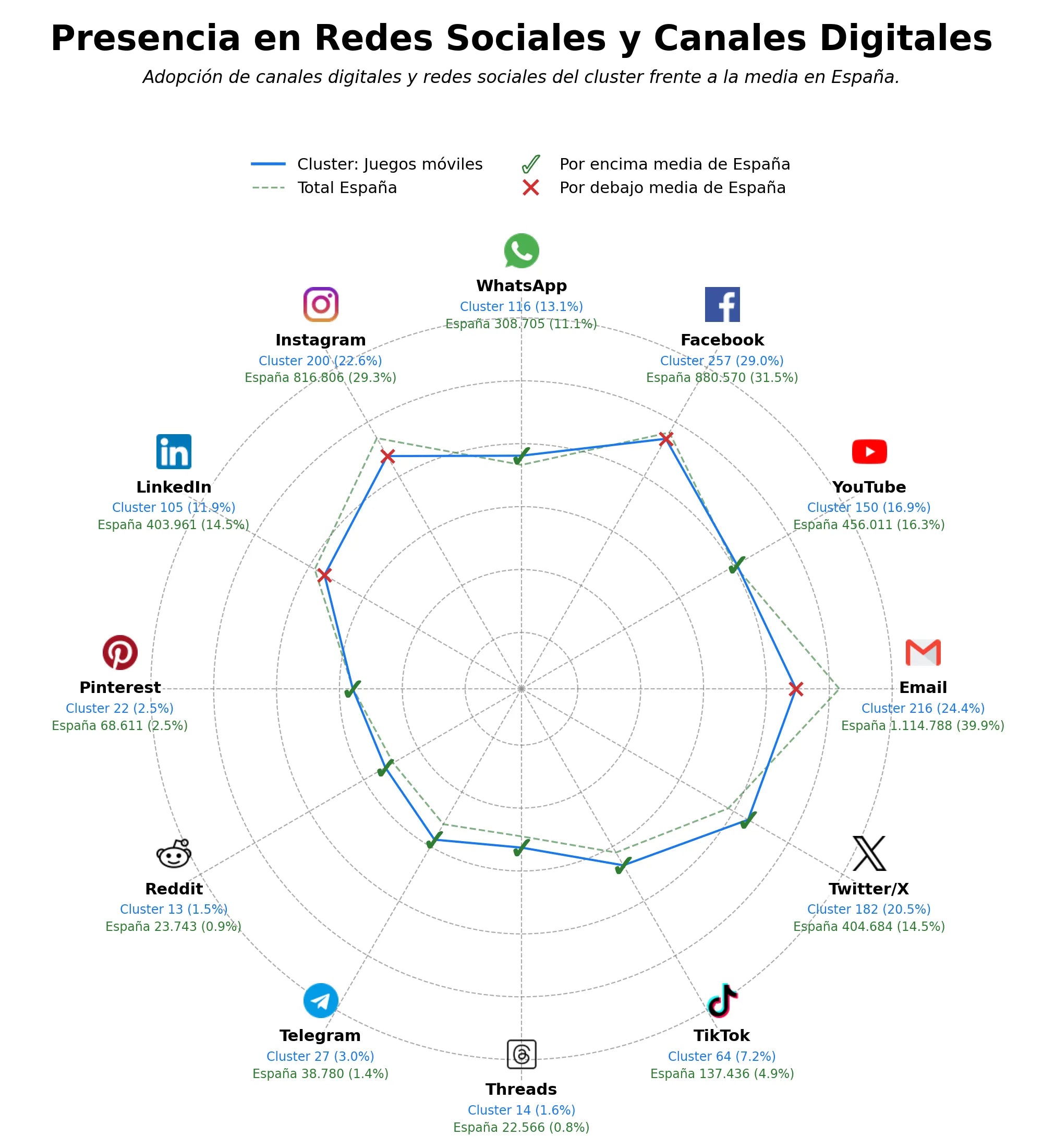 volumen de información social tarifas móviles, contenidos digitales, tarjetas regalo
