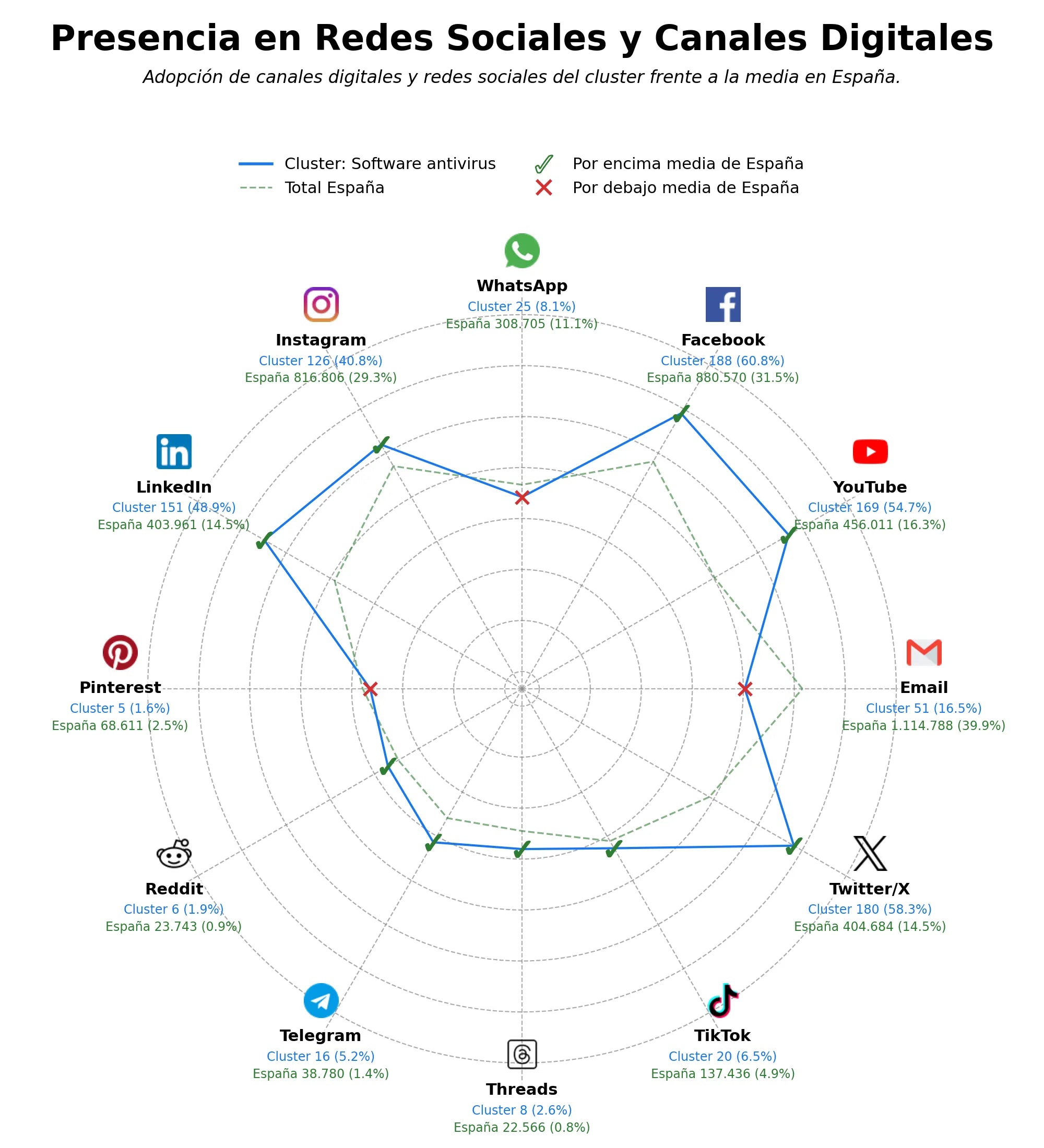 penetracion de redes sociales del sector VPN, protección de endpoints, protección contra malware
