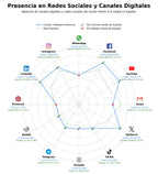 competencia en redes sociales de nicho software antivirus, seguridad informática, protección de identidad