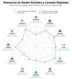 presencia en redes del rubro directorio de herramientas IA, creador de logos IA, generador de avatares IA