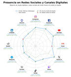 penetracion de redes sociales del sector noticias videojuegos, tutoriales juego, cobertura lanzamientos