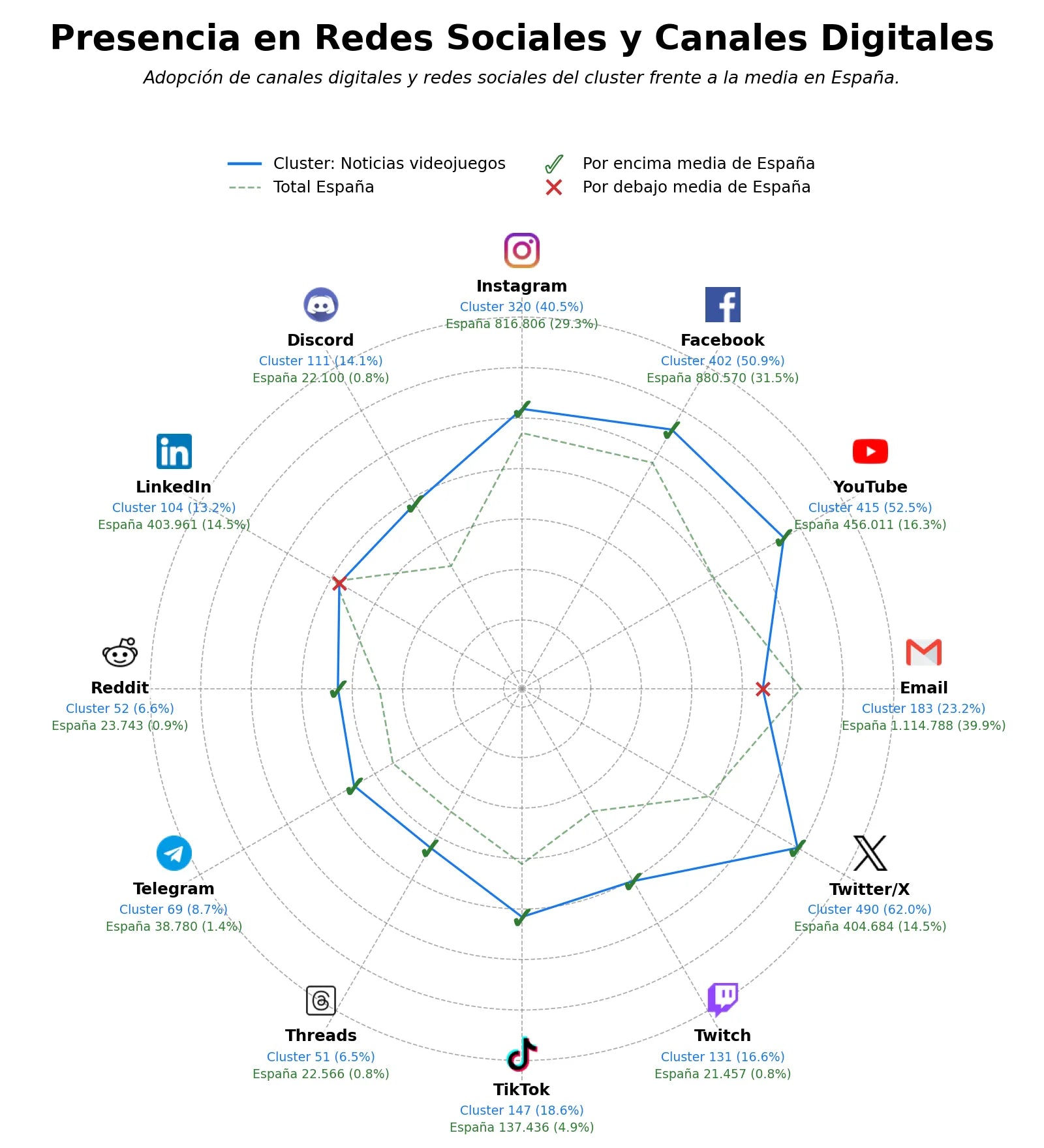 penetracion de redes sociales del sector noticias videojuegos, tutoriales juego, cobertura lanzamientos