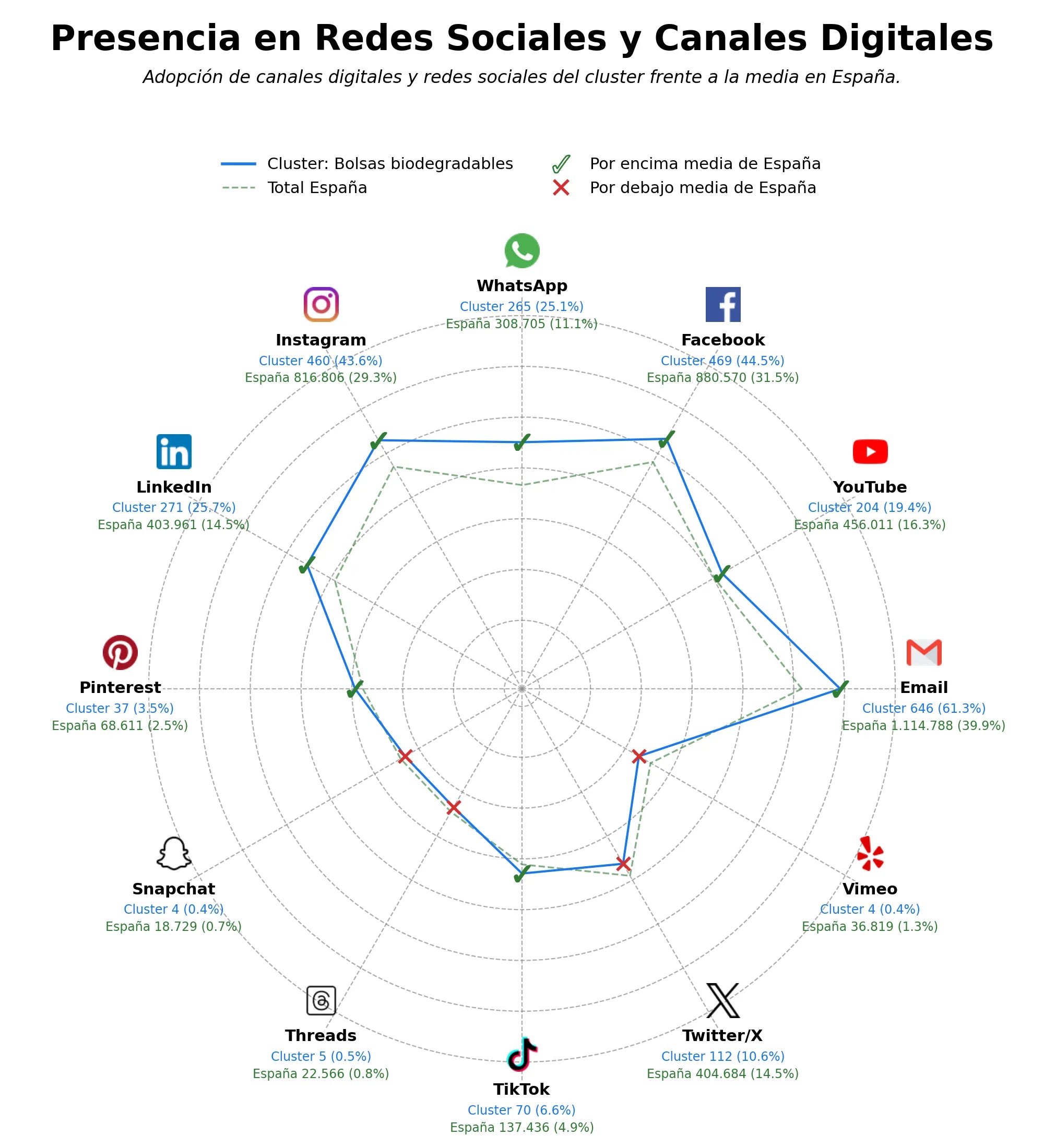 analisis de presencia en redes bandejas desechables, platos desechables, manteles reutilizables