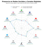 analisis de presencia en redes diseño UX UI, diseño de producto, diseño de sitios web