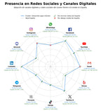 penetracion de redes sociales del sector apps personalizadas, apps de notificaciones, apps de eventos