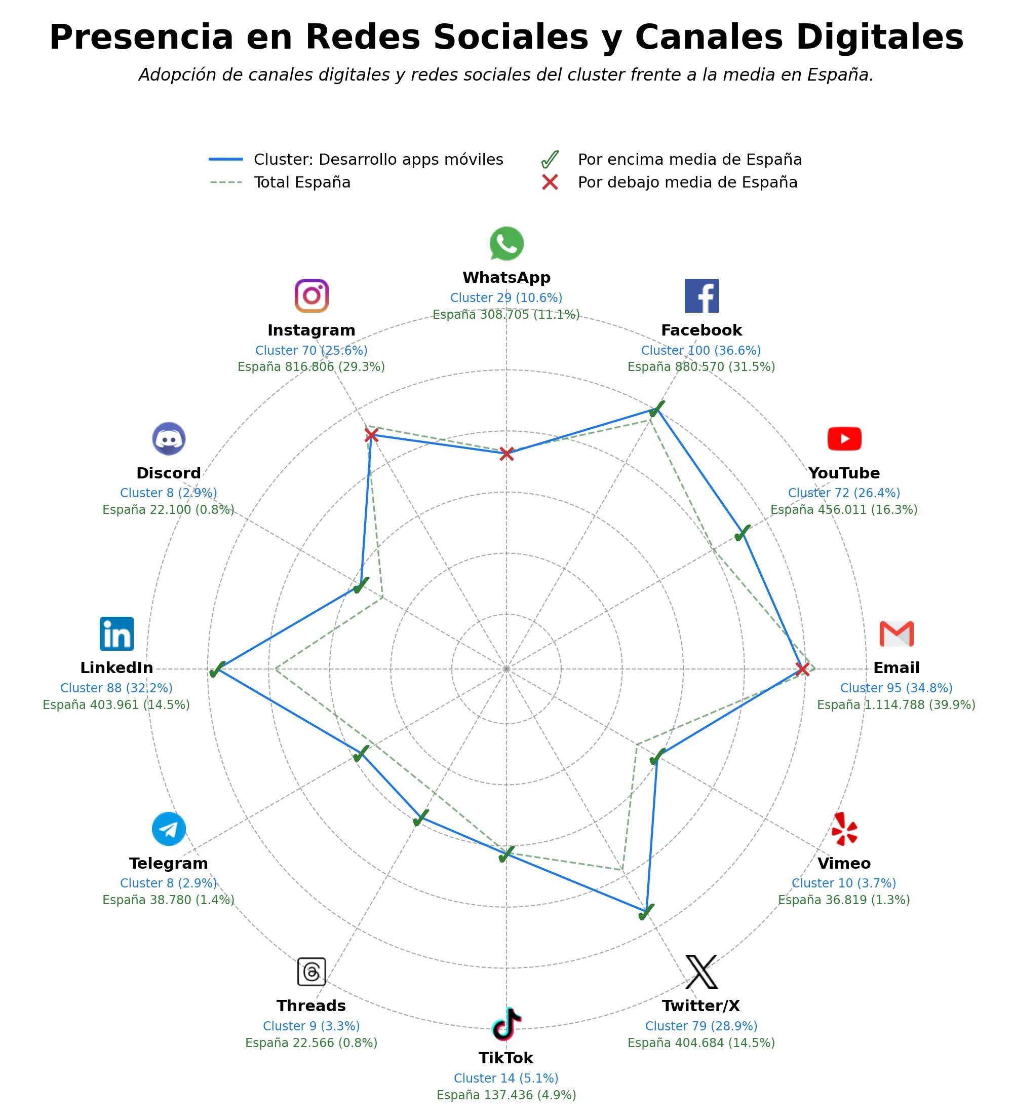 volumen de información social apps personalizadas, apps de salud, apps de logística