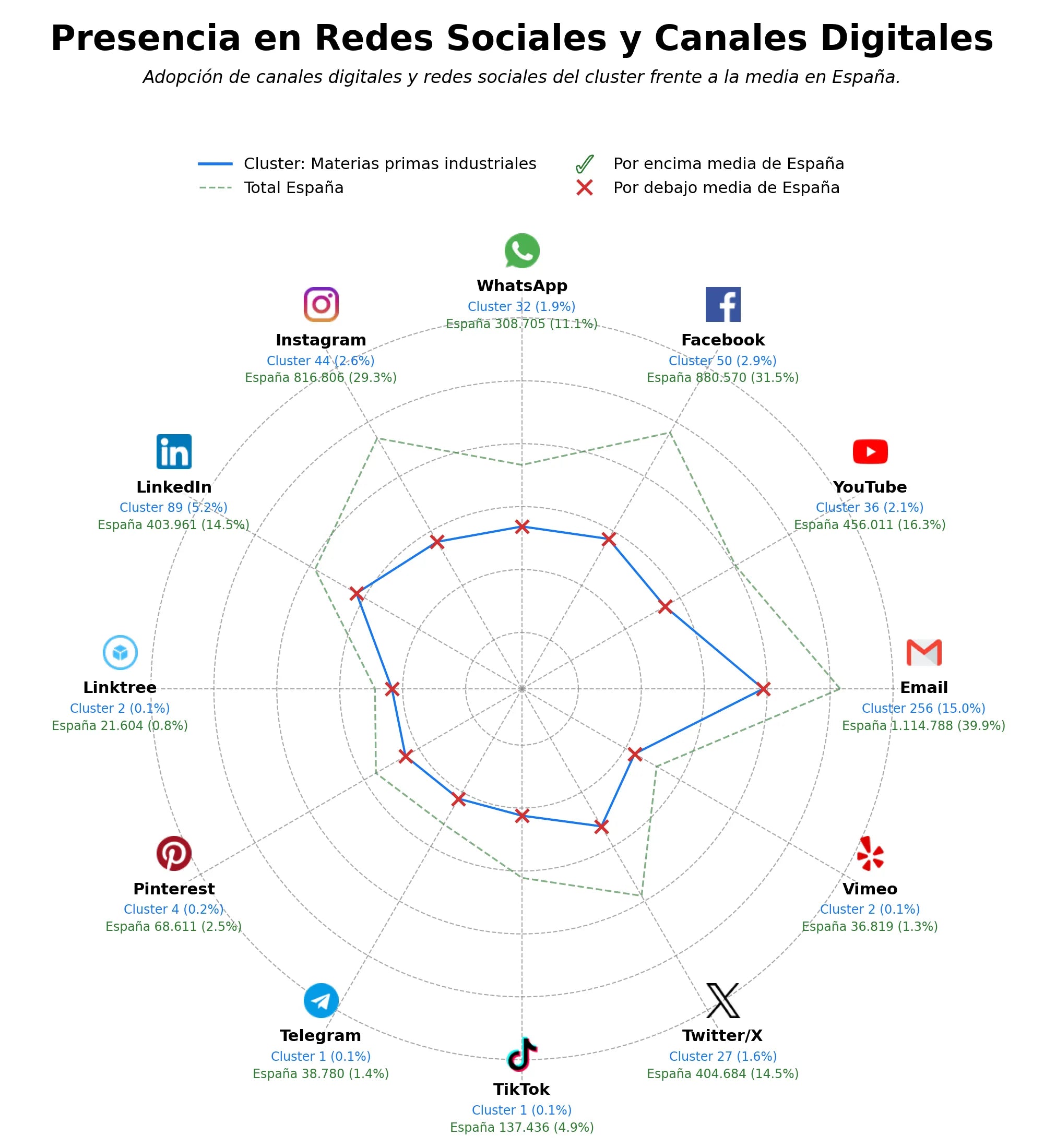 datos sociales materiales de construcción, productos agrícolas, acero