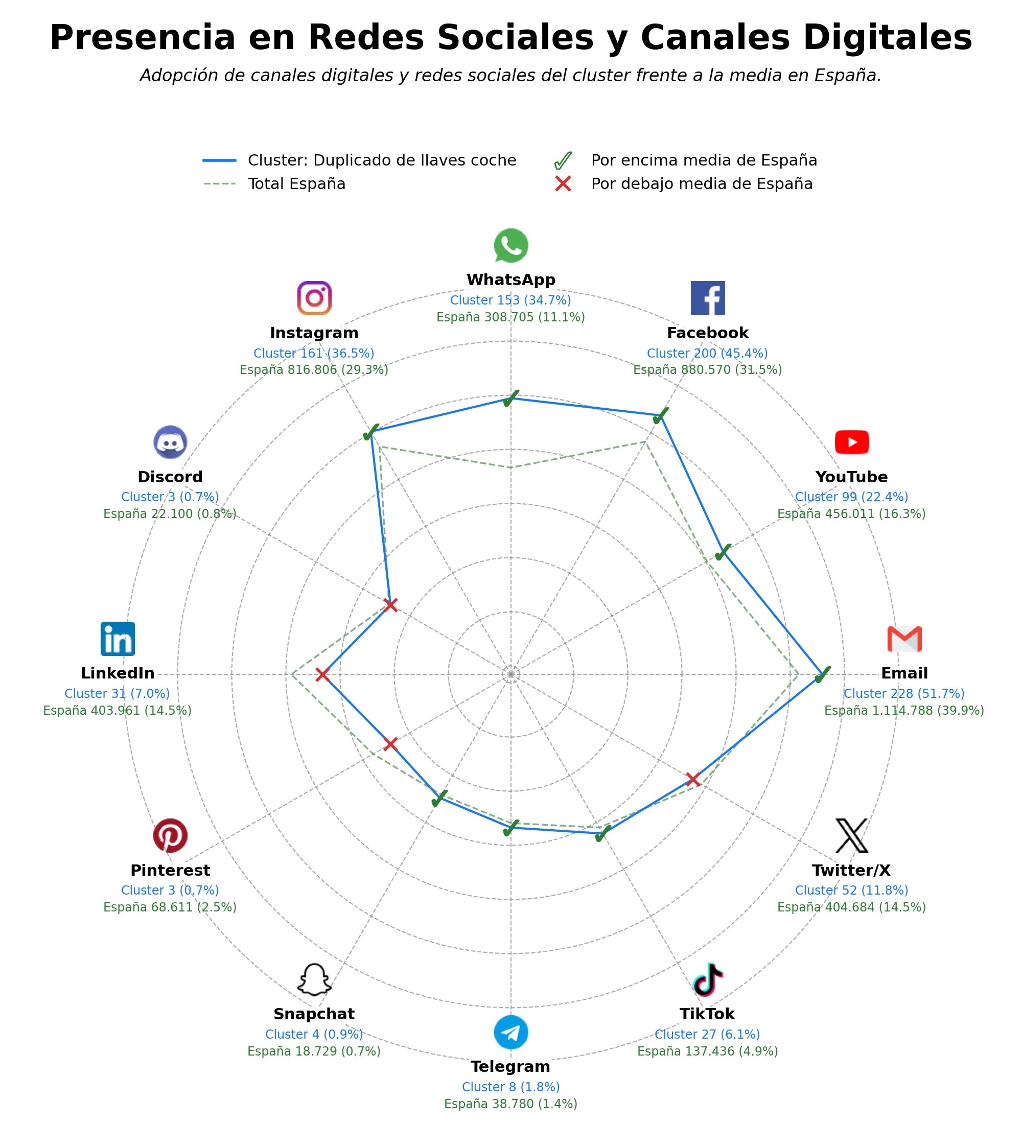 analisis de presencia en redes programación de mandos, codificación de llaves, reparación de mandos