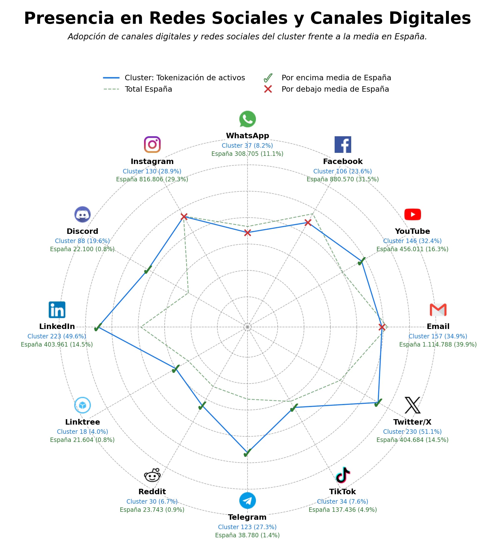 presencia en redes del rubro consultoría blockchain, desarrollo de soluciones blockchain, tokenización de valores