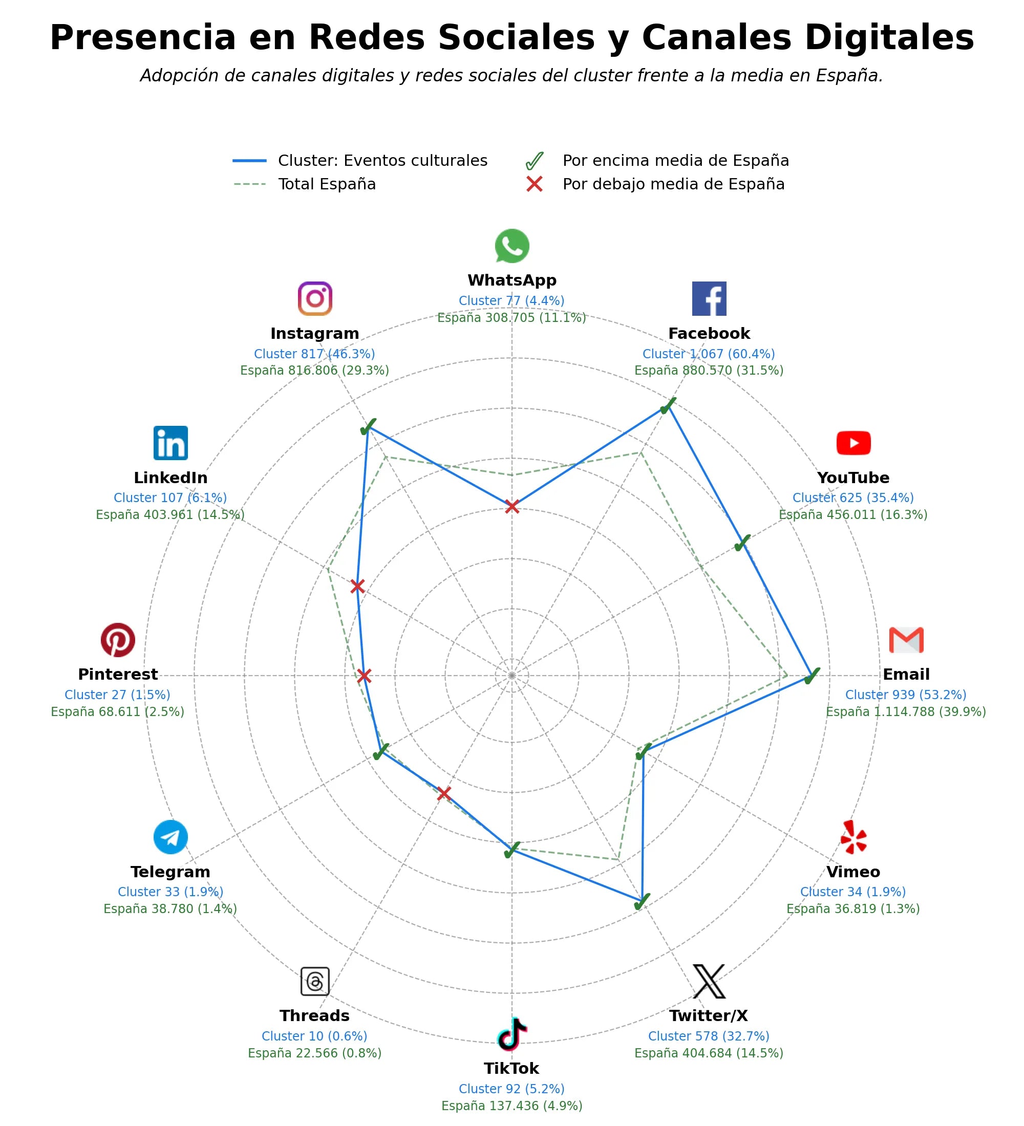 competencia en redes sociales de nicho talleres artísticos, conciertos en vivo, actividades deportivas