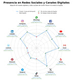 penetracion de redes sociales del sector cursos de formación, formación continua, publicaciones académicas