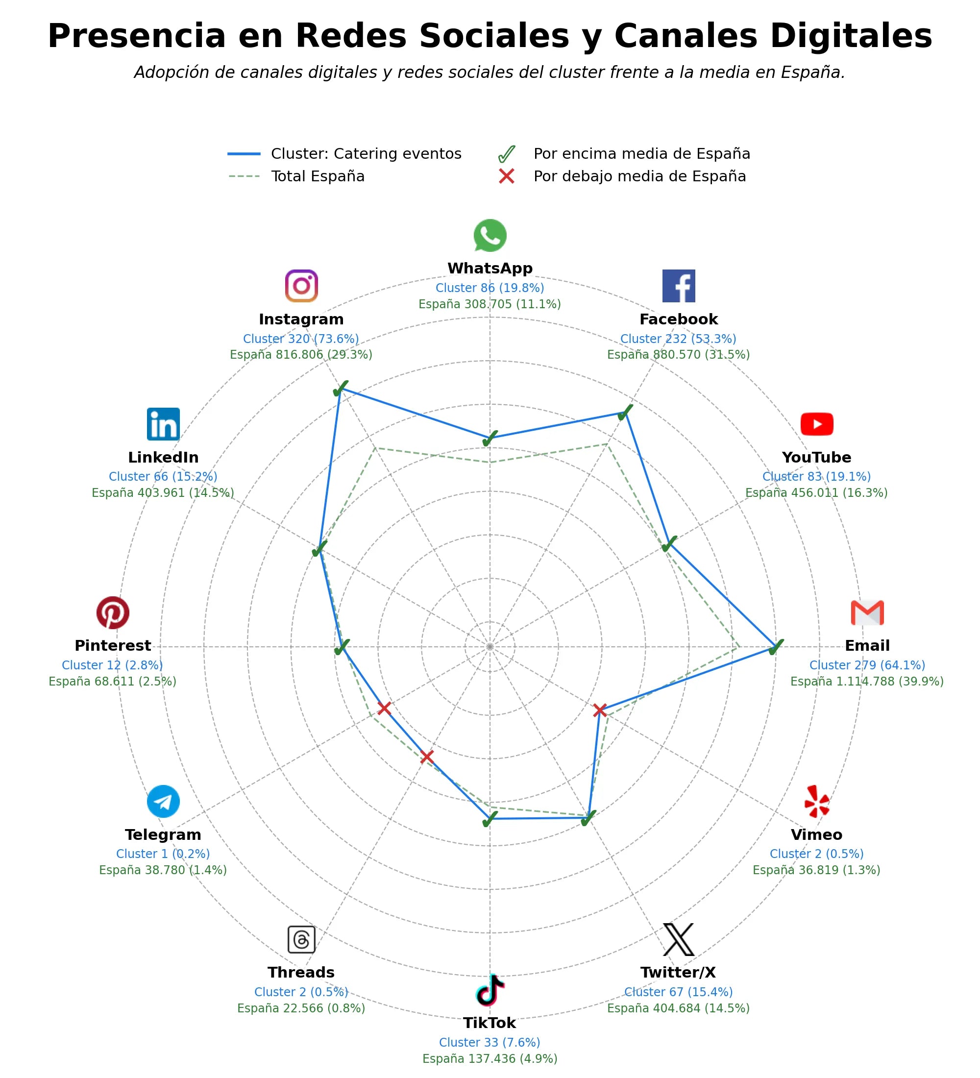 competencia en redes sociales de nicho chef privado, cocina para eventos, experiencias gastronómicas