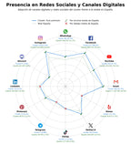 penetracion de redes sociales del sector puro premium, encendedor de puros, cigarro premium