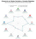 presencia en redes del rubro data engineering, big data, cloud data services