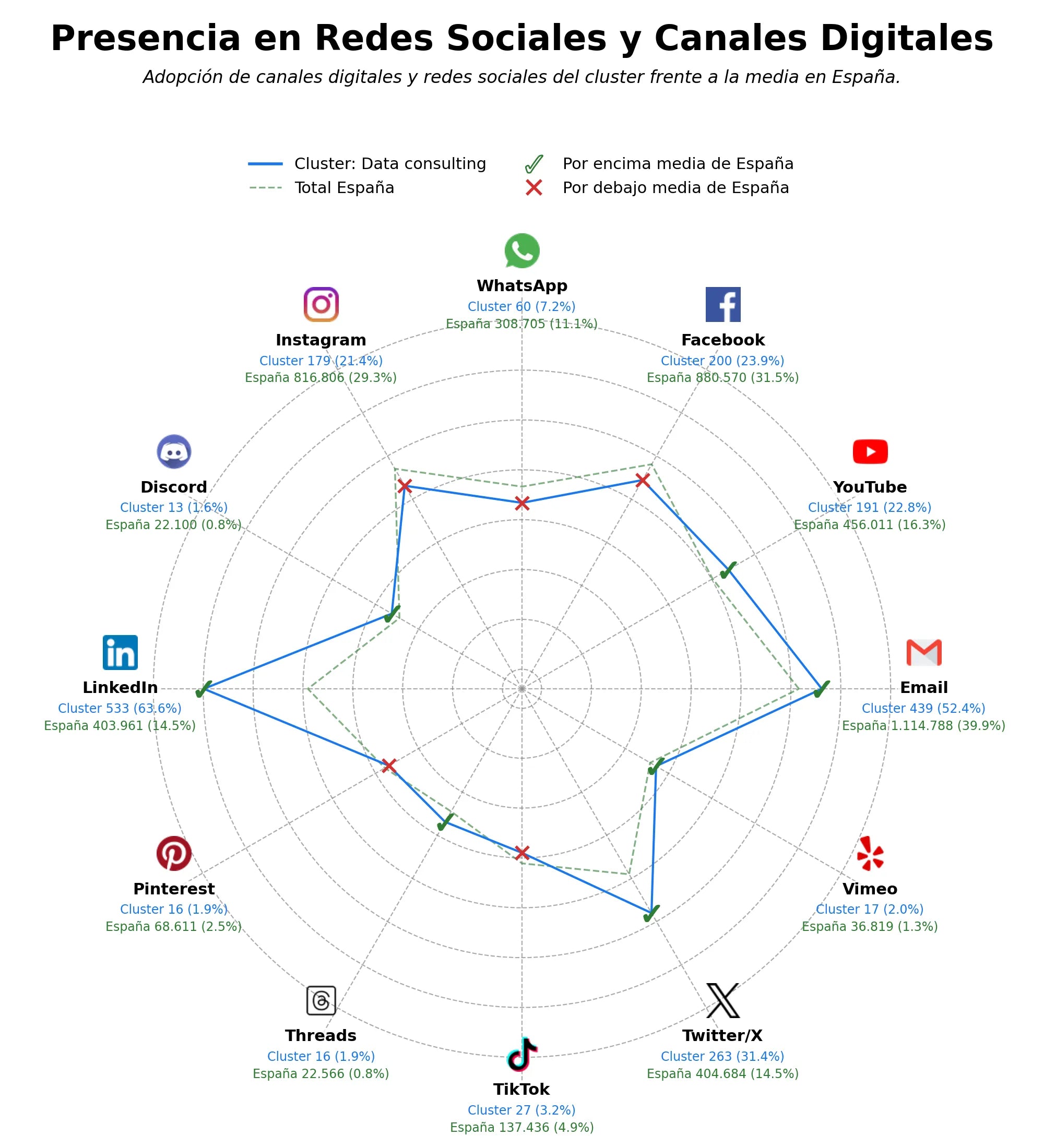 presencia en redes del rubro data consulting, machine learning, data visualization