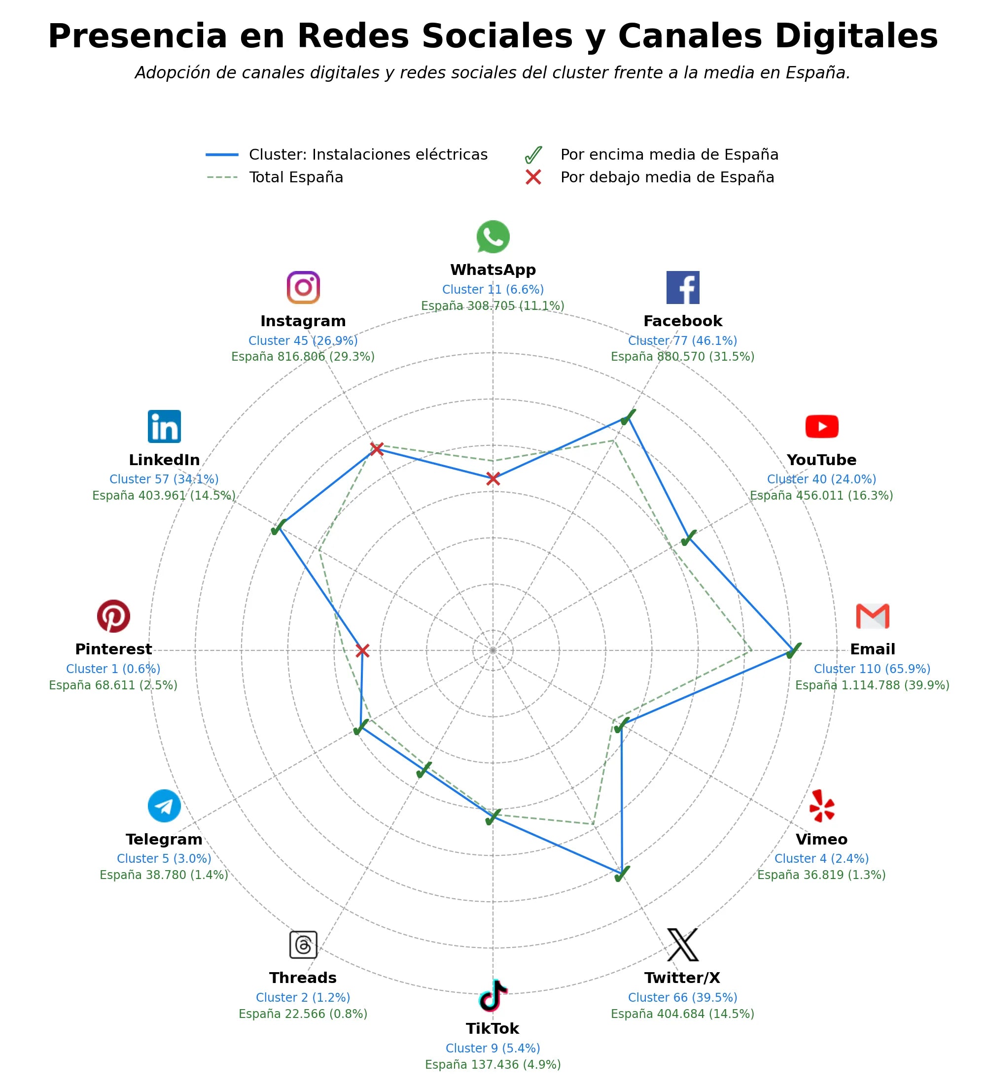volumen de información social instalaciones telecomunicaciones, asesoría técnica, curso telecomunicaciones