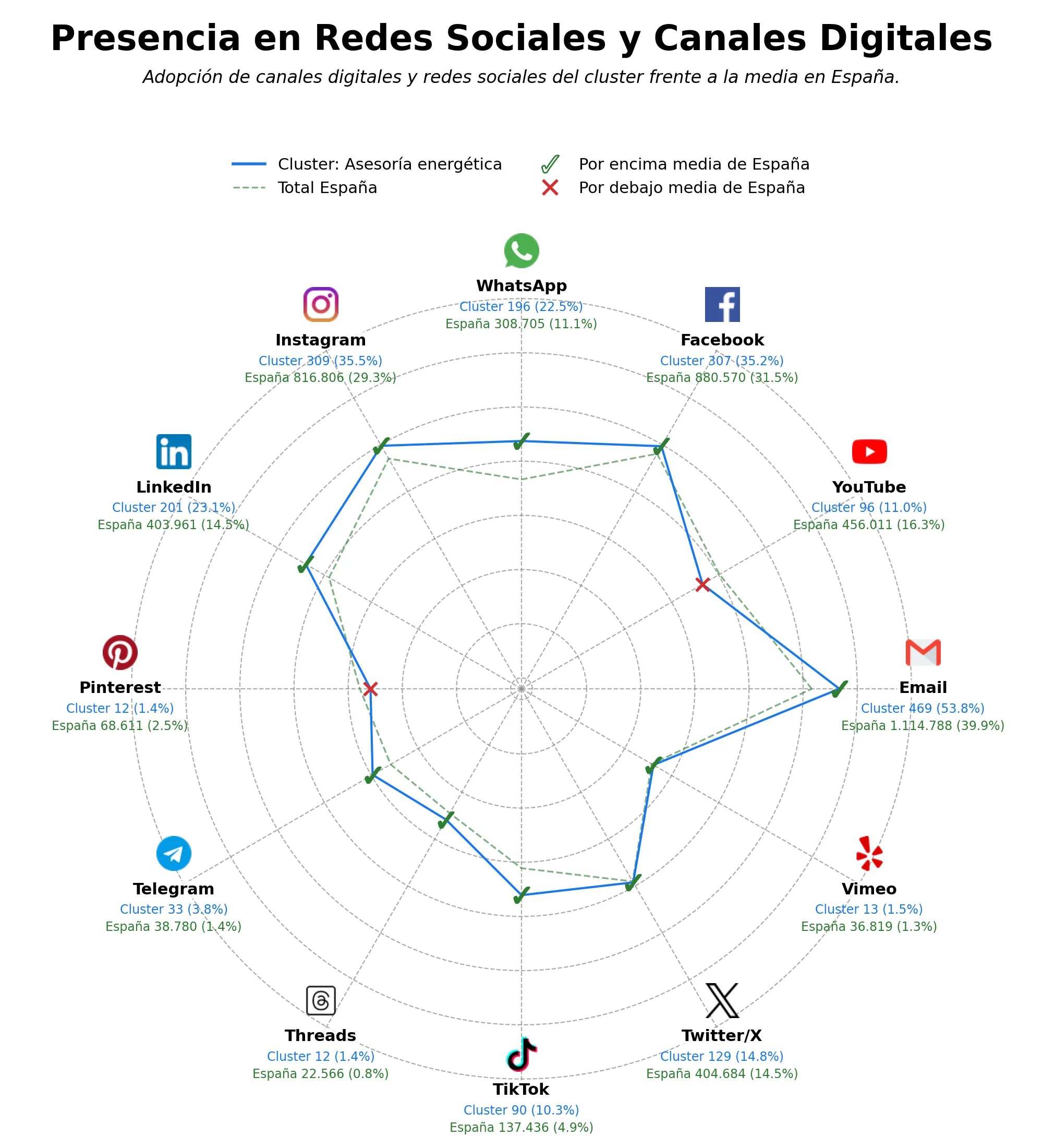 competencia en redes sociales de nicho tarifas luz, tarifa verde, ajuste potencia
