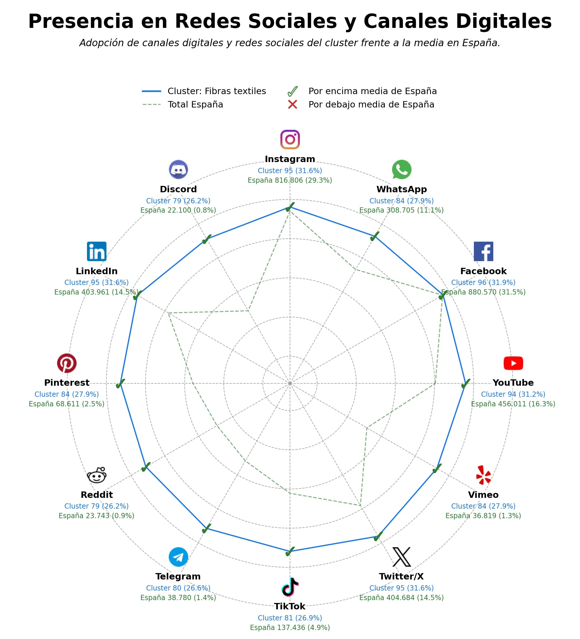 analisis presencia digital telas técnicas, fibras especiales, fibra acrílica
