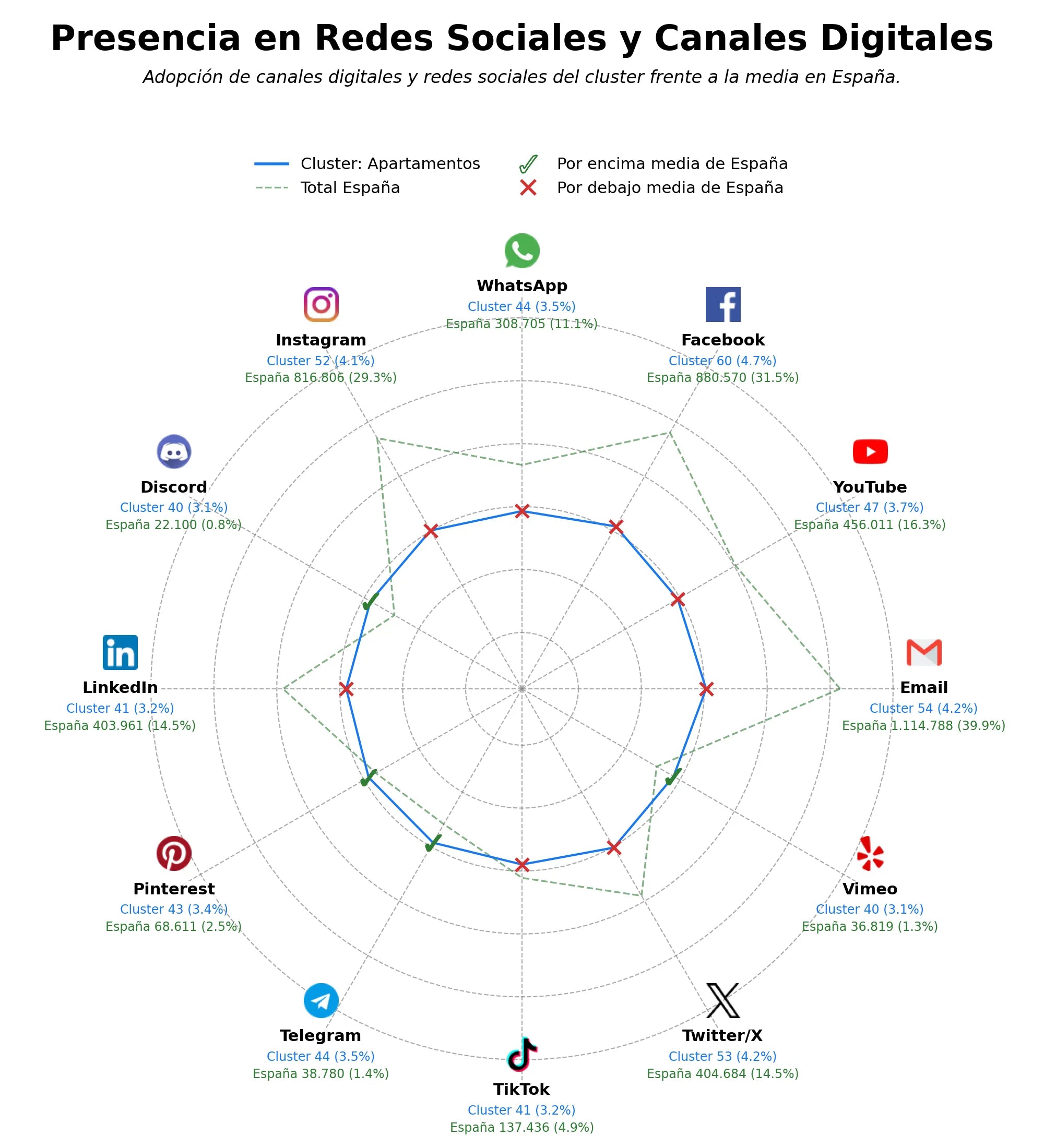 penetracion de redes sociales del sector hoteles, apartahoteles, servicios de restauración