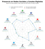 analisis de presencia en redes revistas jurídicas, cursos investigación, estudios jurídicos