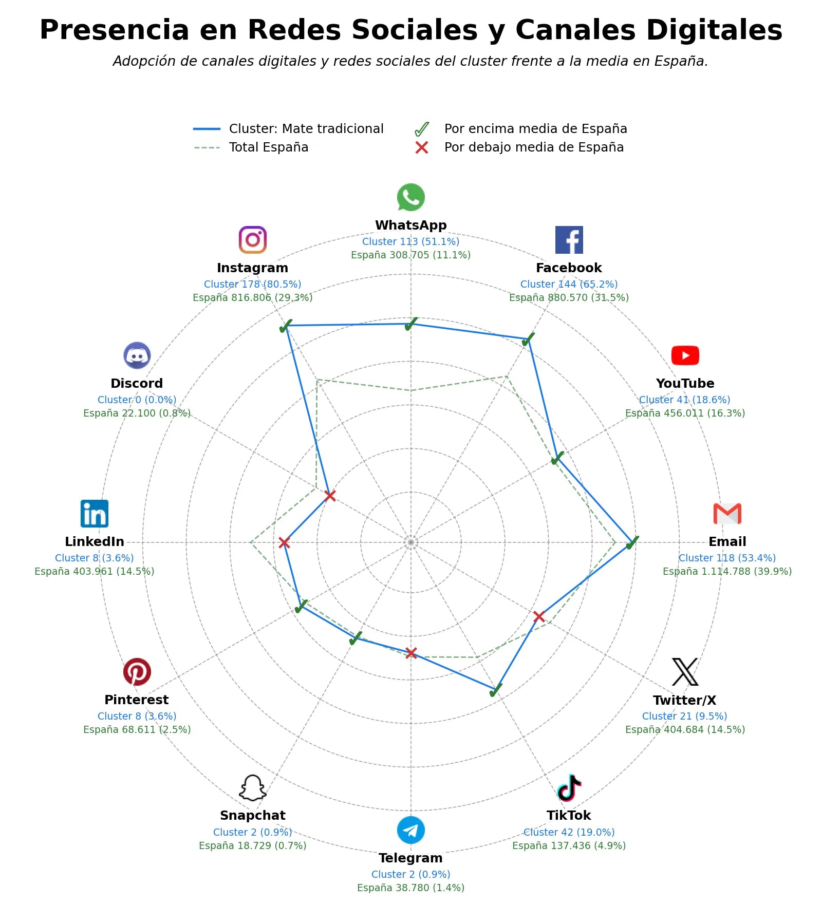 penetracion de redes sociales del sector termos aislados, decoración hogar mate, vasos térmicos