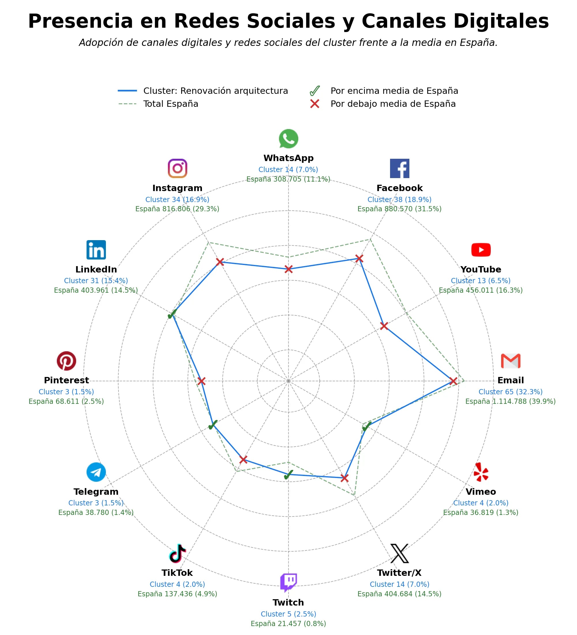 competencia en redes sociales de nicho renovación arquitectura, diseño de interiores, arquitectura sostenible