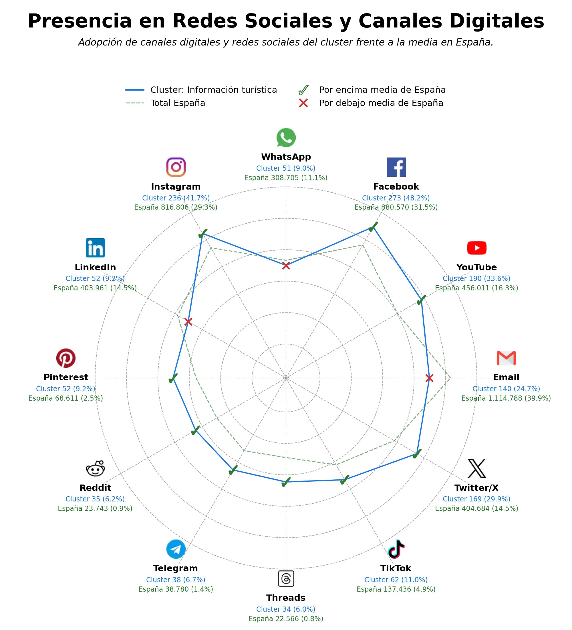 penetracion de redes sociales del sector actividades turísticas, eventos, paquetes turísticos