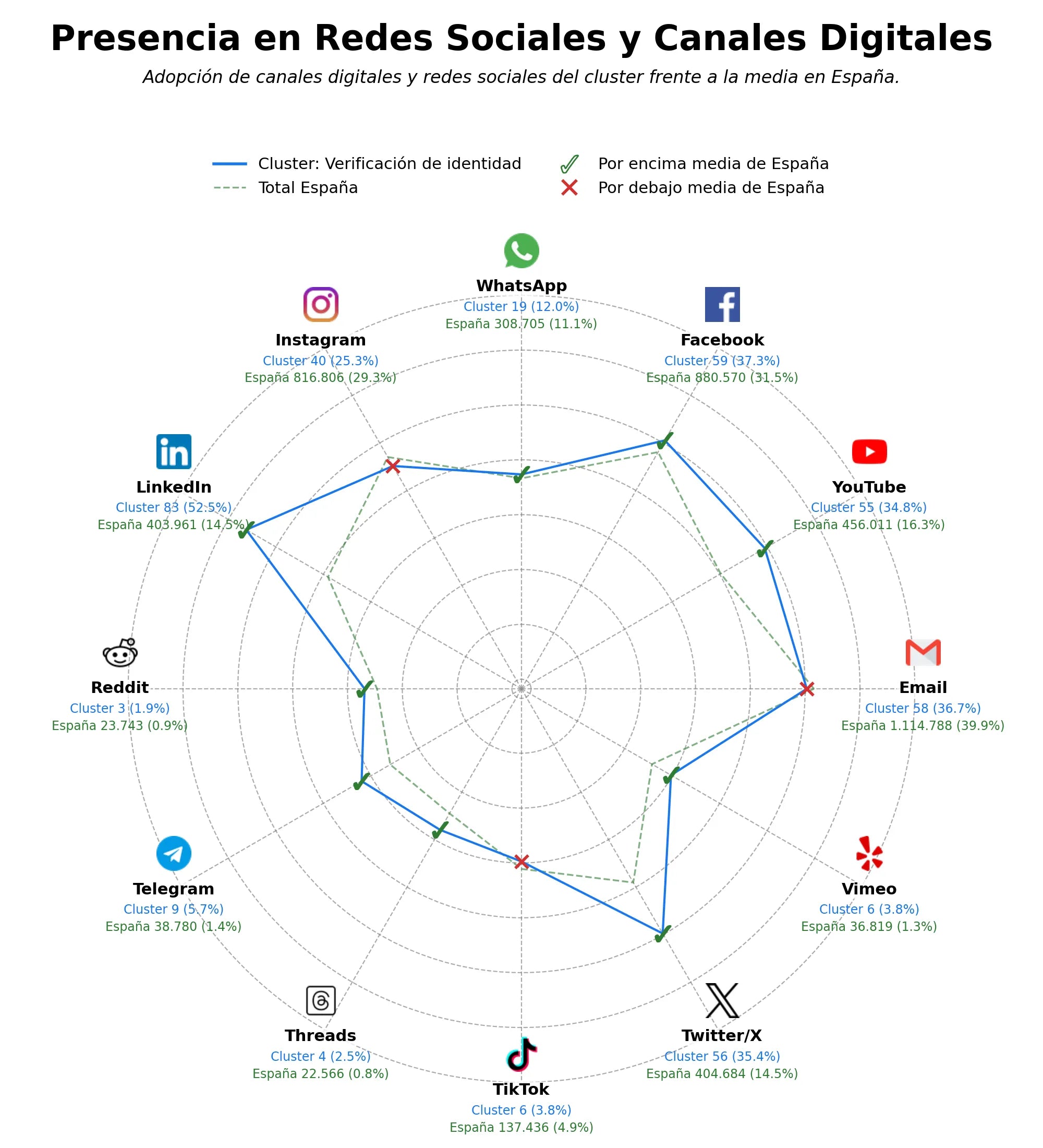 analisis de presencia en redes verificación de identidad, autenticación facial, verificación KYC