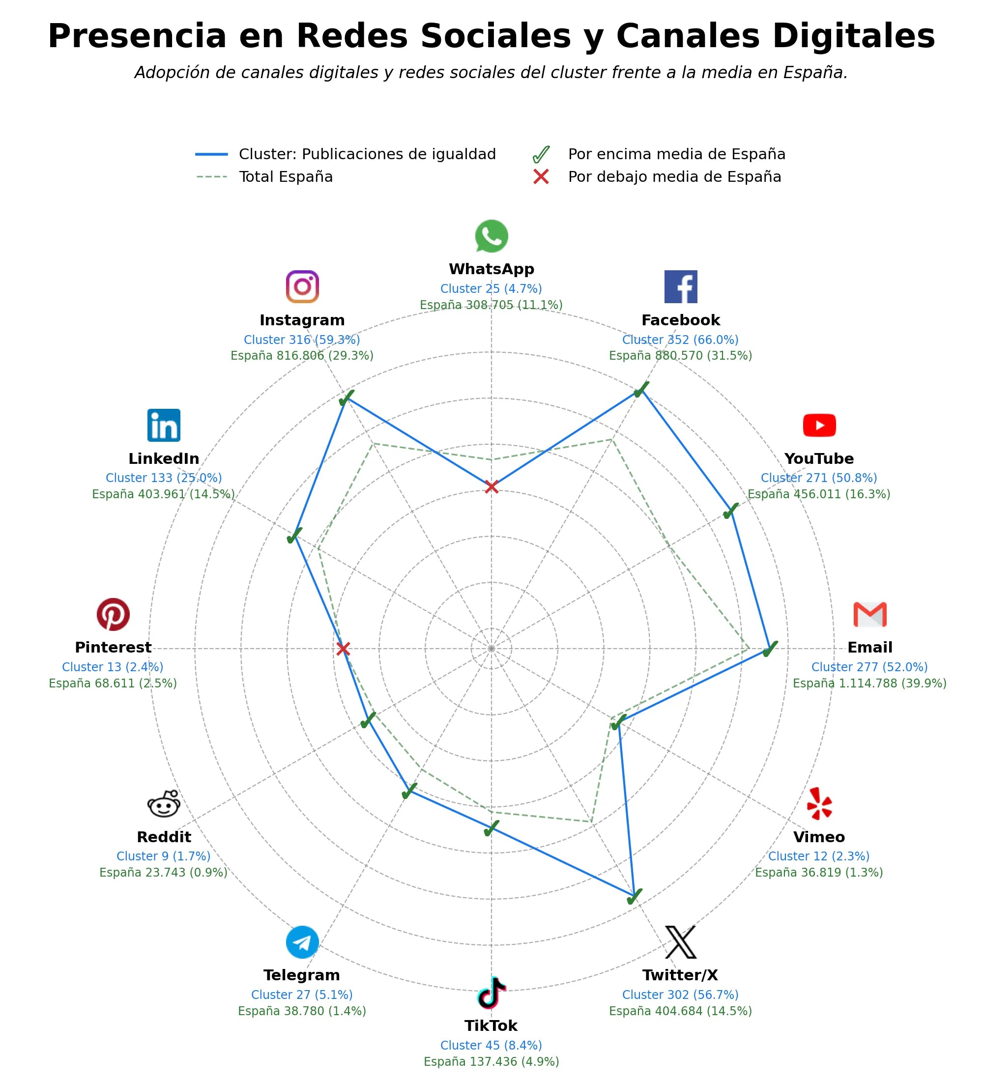 análisis de datos masivos publicaciones de igualdad, charlas de igualdad, seminarios de género