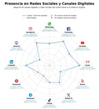 penetracion de redes sociales del sector repuestos camiones, camiones de carga, climatización camión