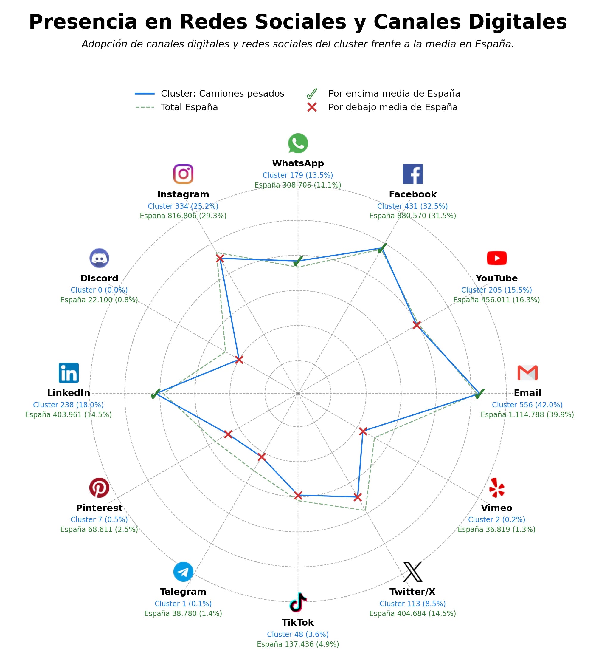 penetracion de redes sociales del sector repuestos camiones, camiones de carga, climatización camión