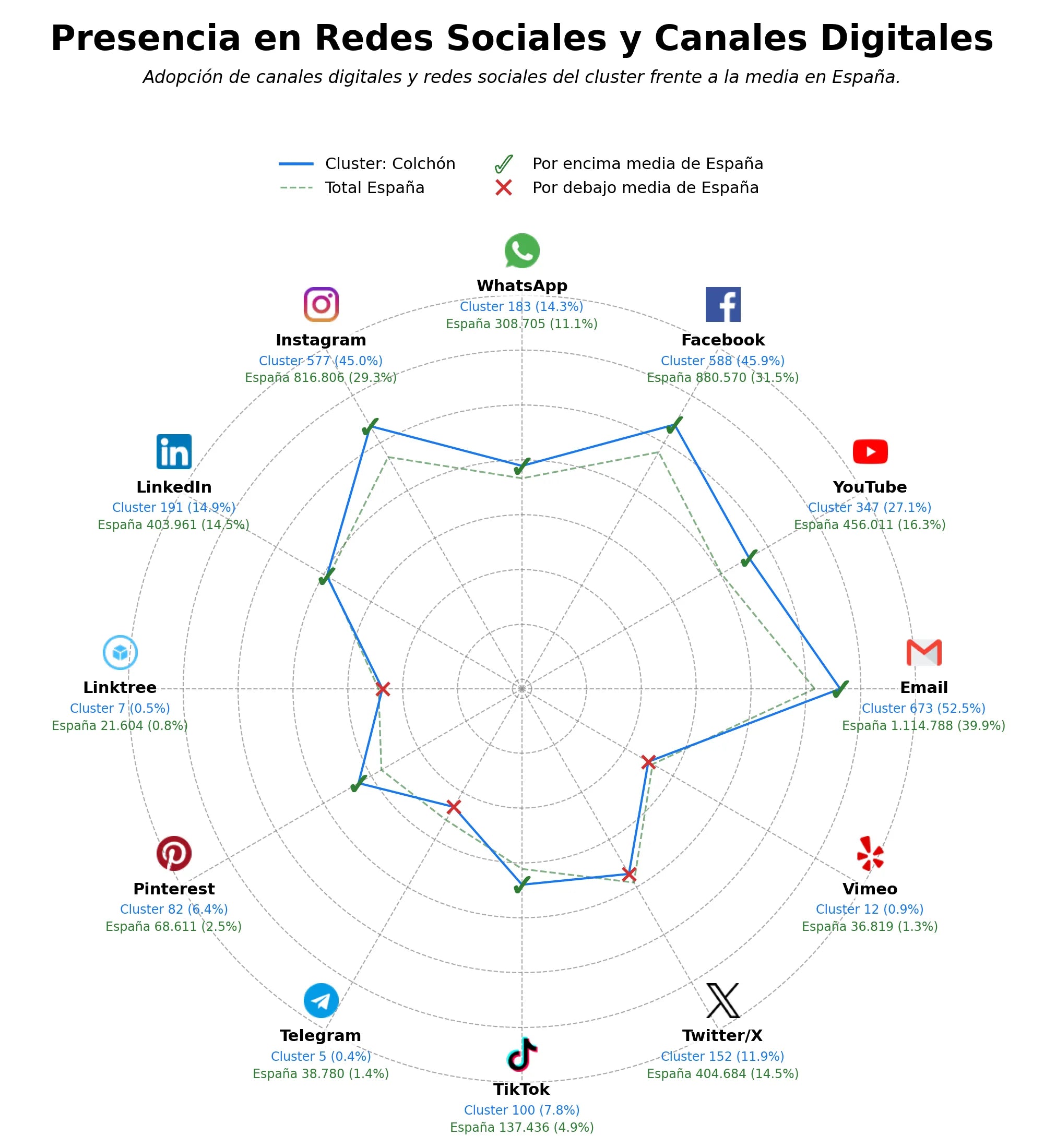 penetracion de redes sociales del sector almohada, somier, ropa de cama