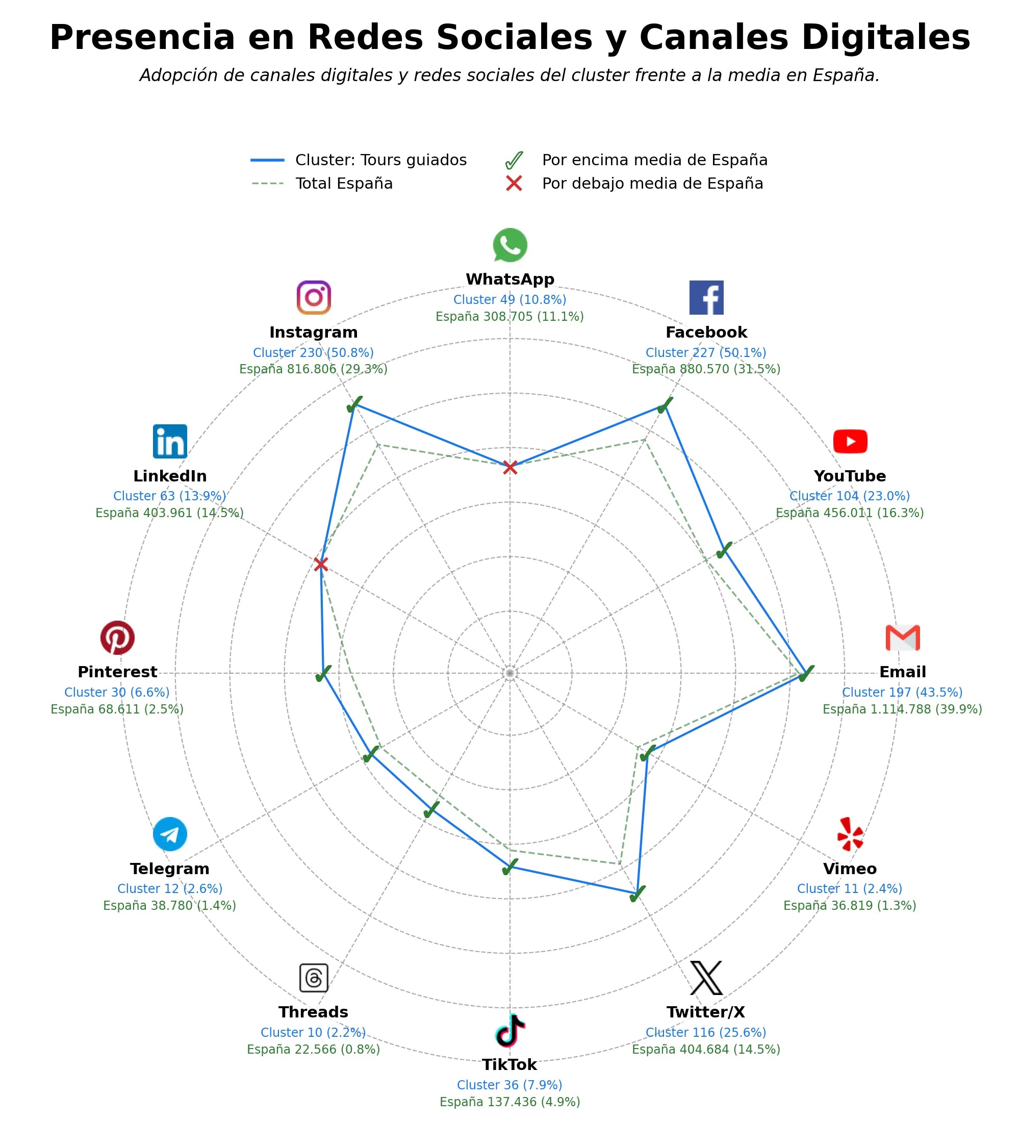 analisis de presencia en redes tours guiados, tours gastronómicos, mapas de transporte
