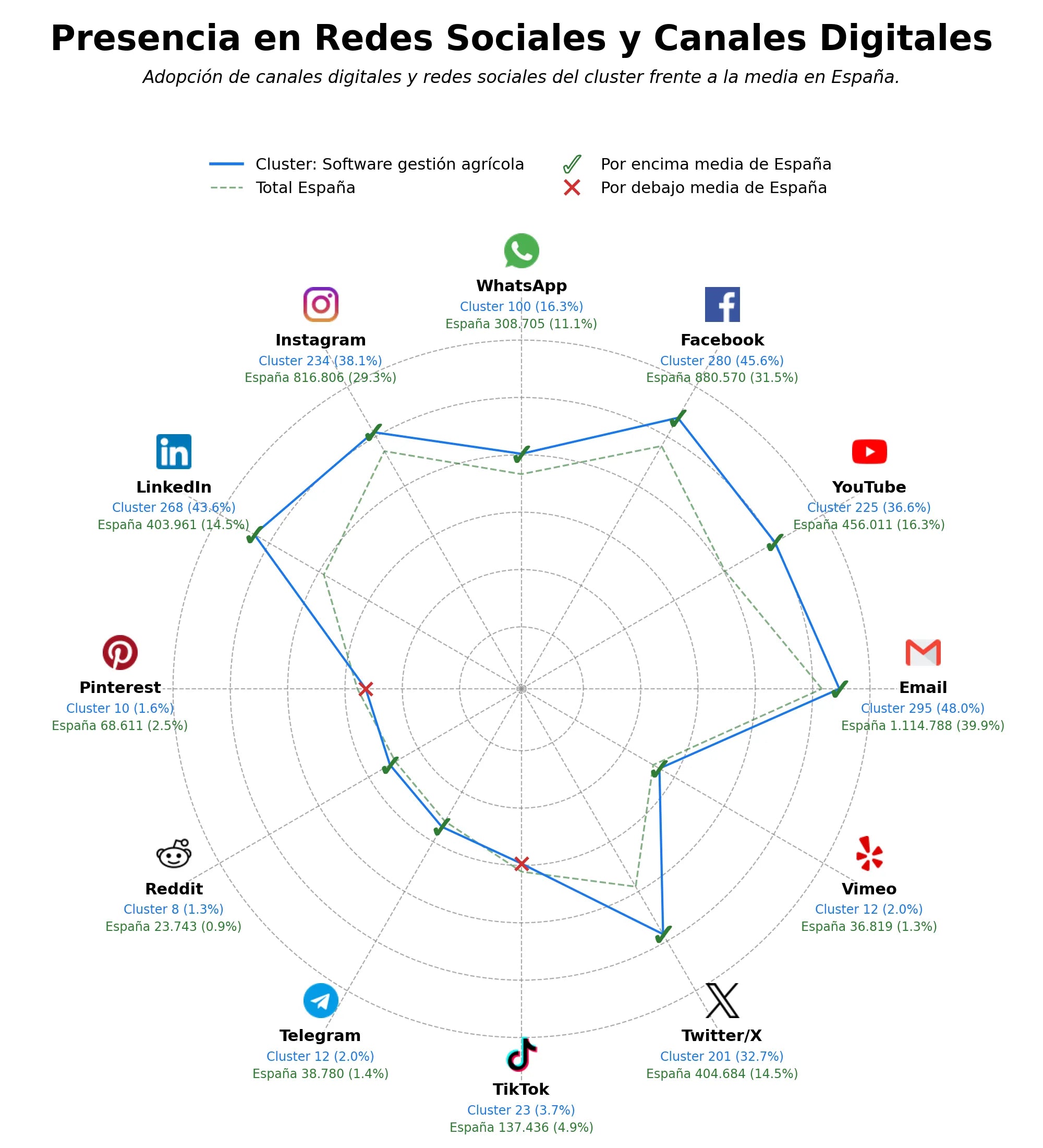métricas de interacción software gestión agrícola, análisis datos agrícolas, trazabilidad agroalimentaria