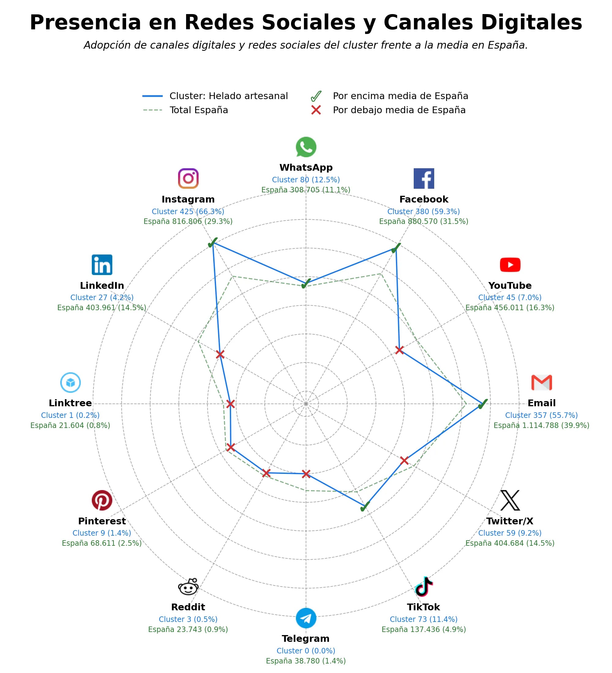 métricas de interacción postres fríos, café especialidad, crepes dulces