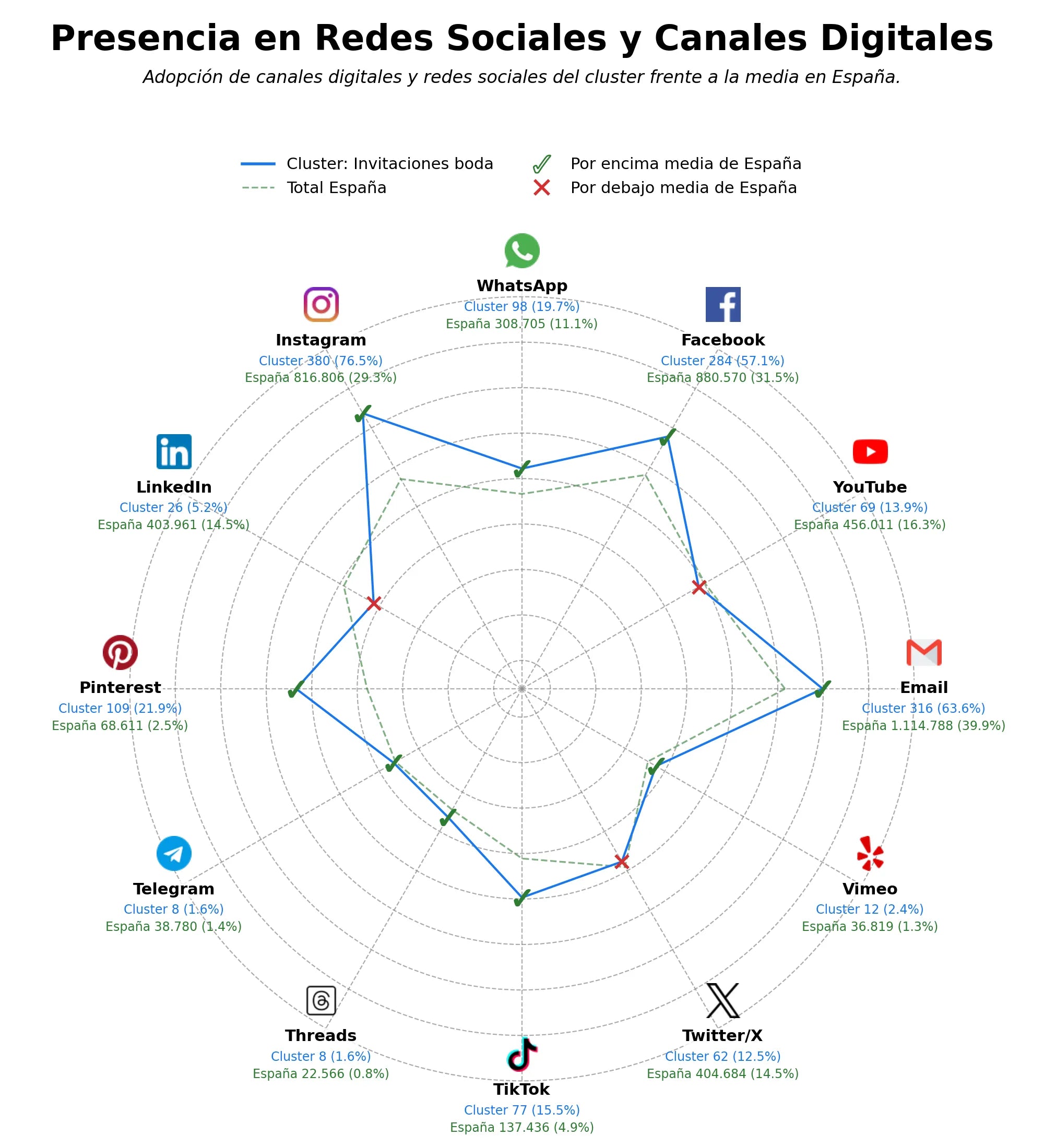 datos sociales ilustraciones personalizadas, diseño papelería, invitación digital