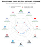 competencia en redes sociales de nicho promoción inmobiliaria, gestión de activos inmobiliarios, gestión de propiedades