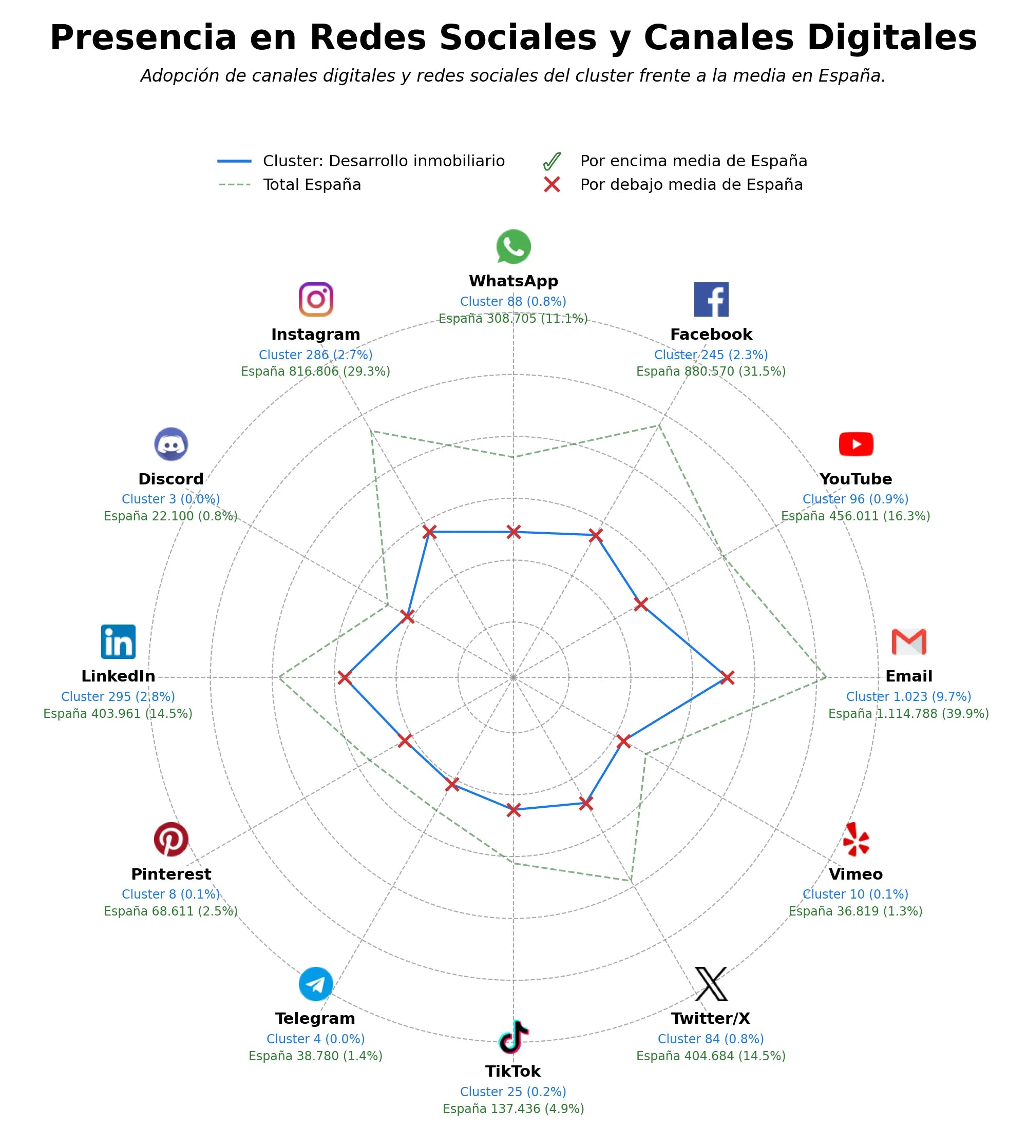 competencia en redes sociales de nicho promoción inmobiliaria, gestión de activos inmobiliarios, gestión de propiedades