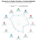 penetracion de redes sociales del sector certificaciones, talleres educativos, maestrías online