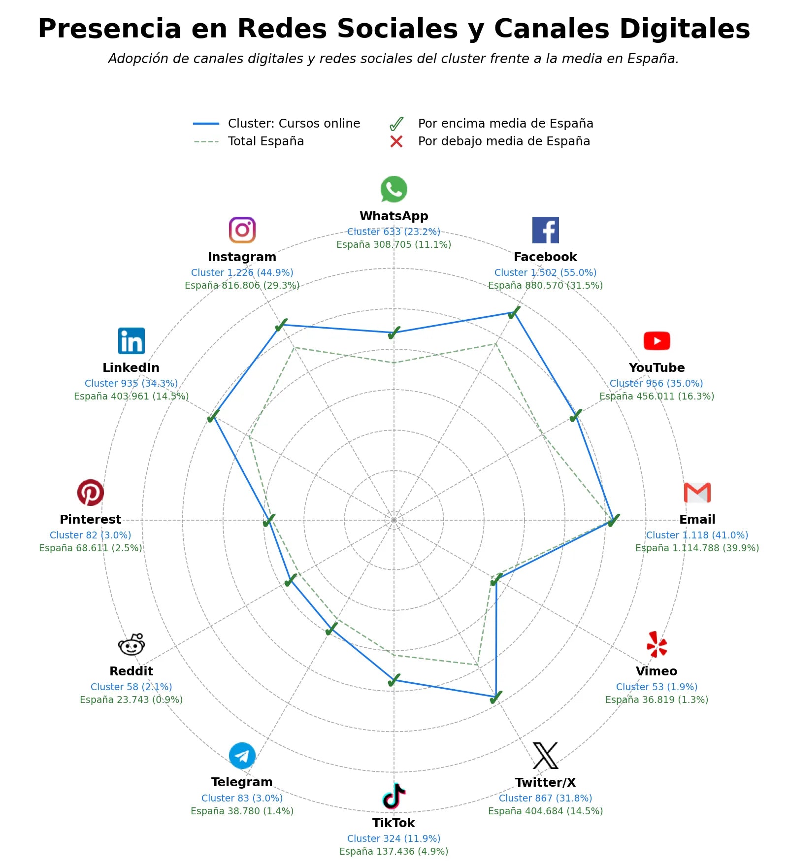 presencia en redes del rubro certificaciones, cursos gratuitos, programas de certificación