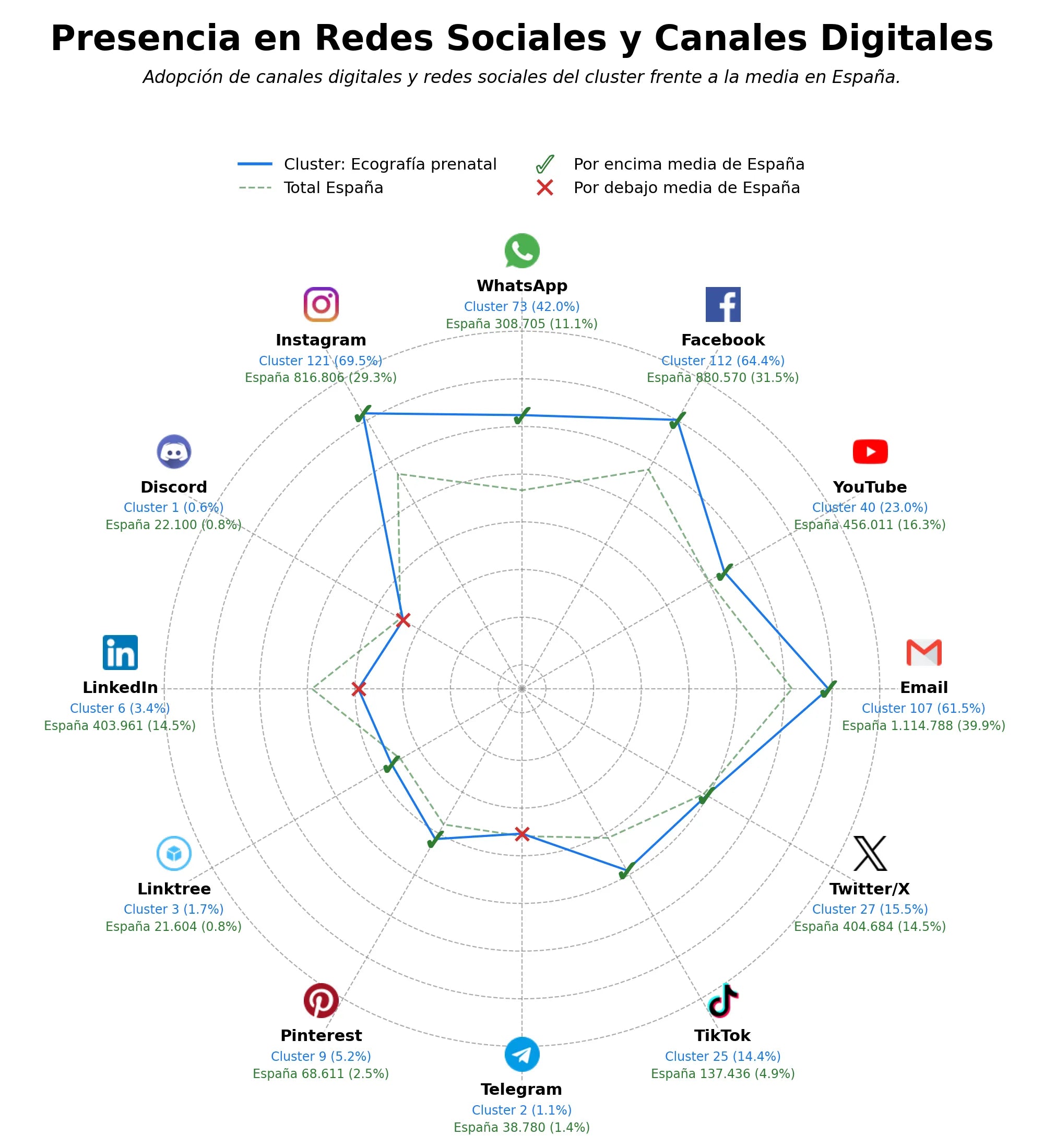 analisis de presencia en redes ecografía 4d, ecografía 2d, ecografía hiperrealista