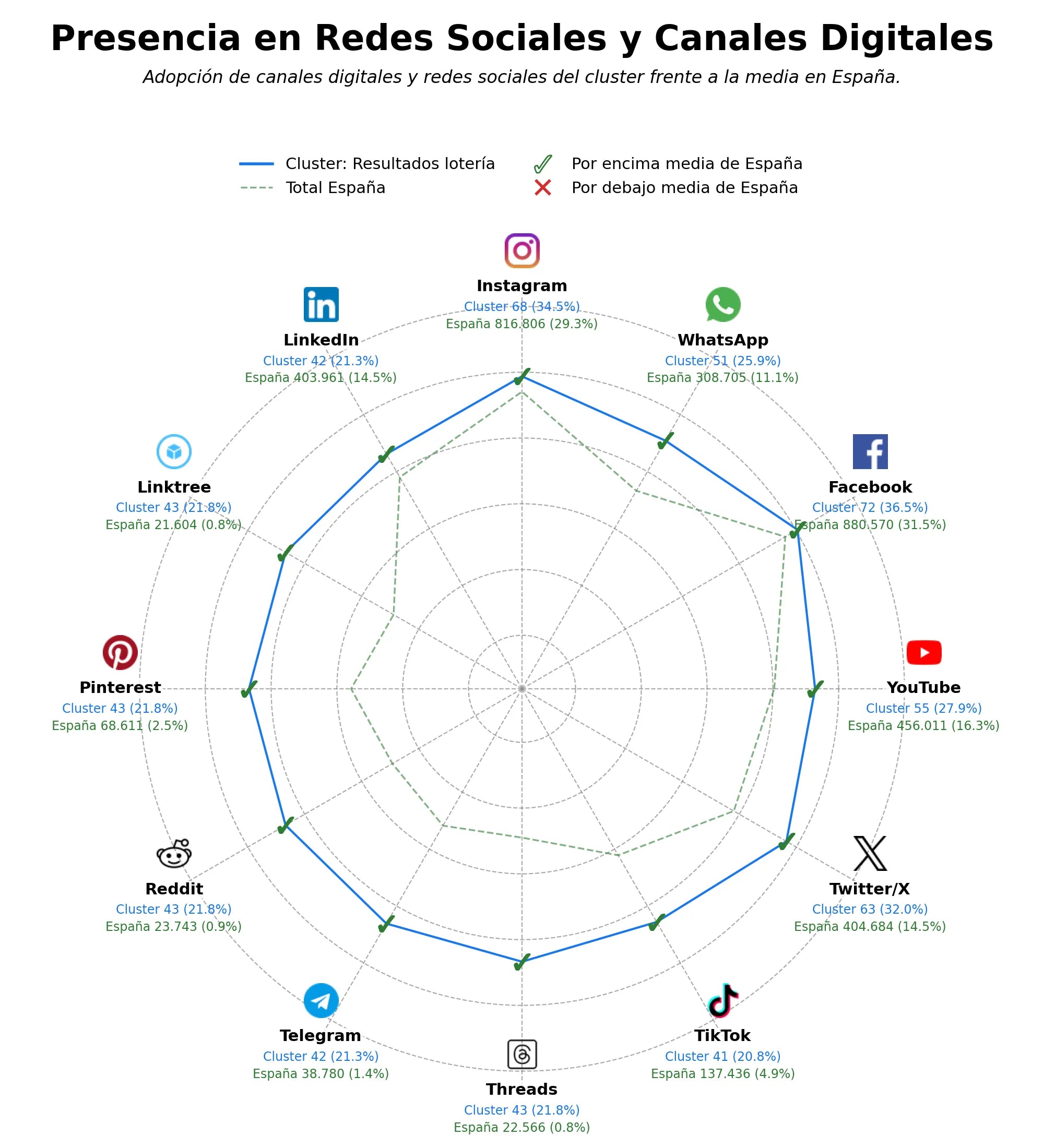 competencia en redes sociales de nicho predicciones lotería, noticias lotería, transmisión en vivo