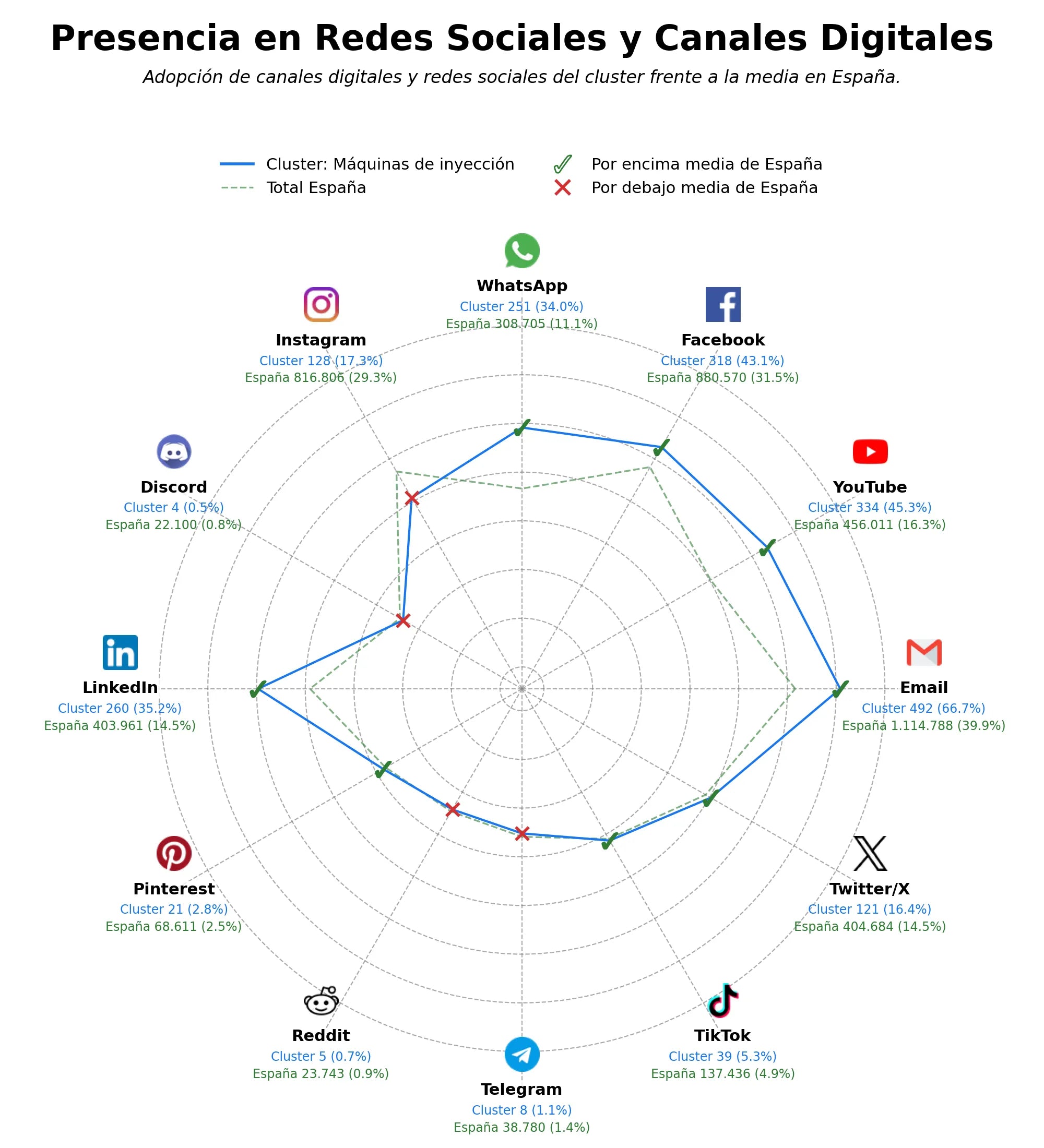 penetracion de redes sociales del sector máquinas de inyección, máquinas de termoformado, sistemas de alimentación