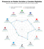 analisis presencia digital consultoría de movilidad, planes de movilidad, seguridad vial