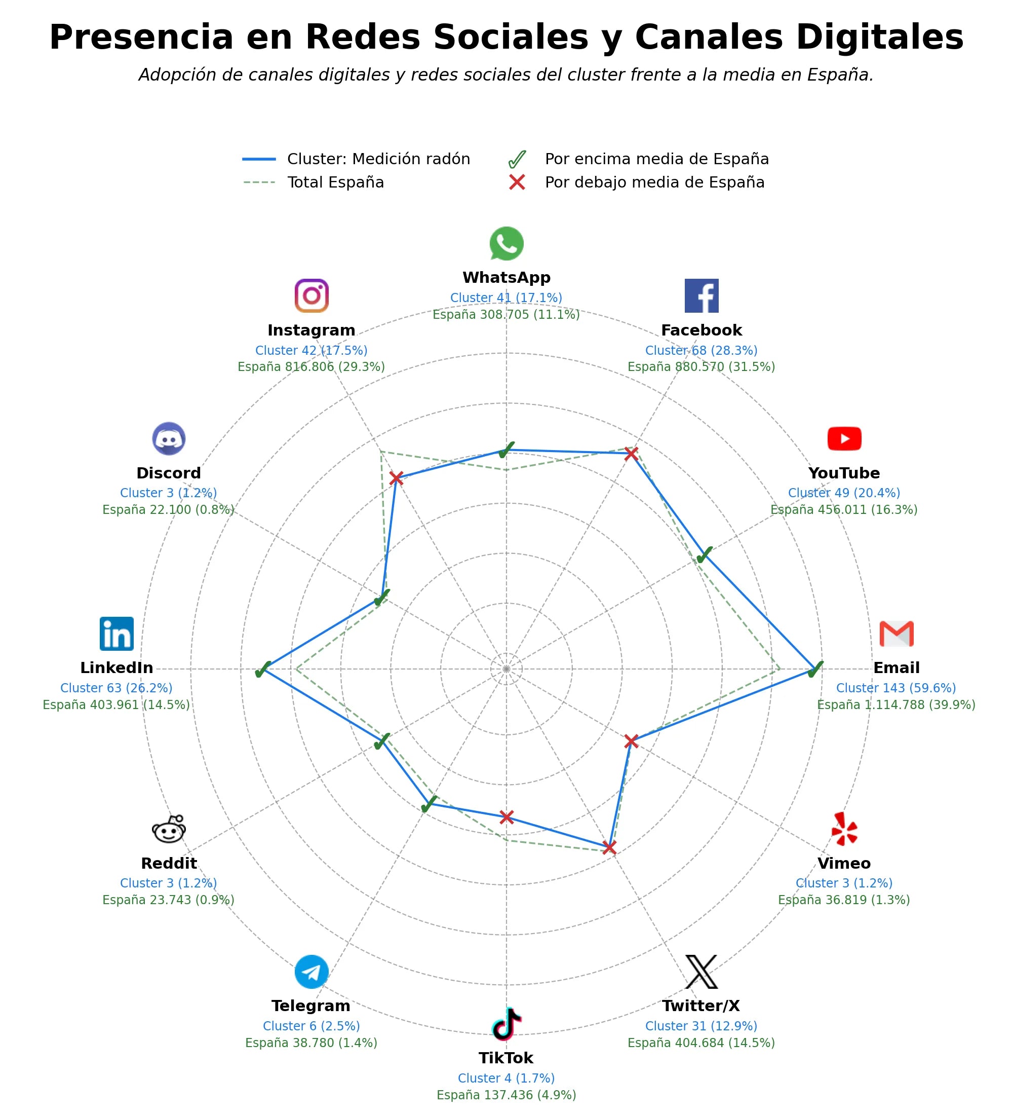 presencia en redes del rubro dosimetría personal, servicios radiológicos, formación radiológica