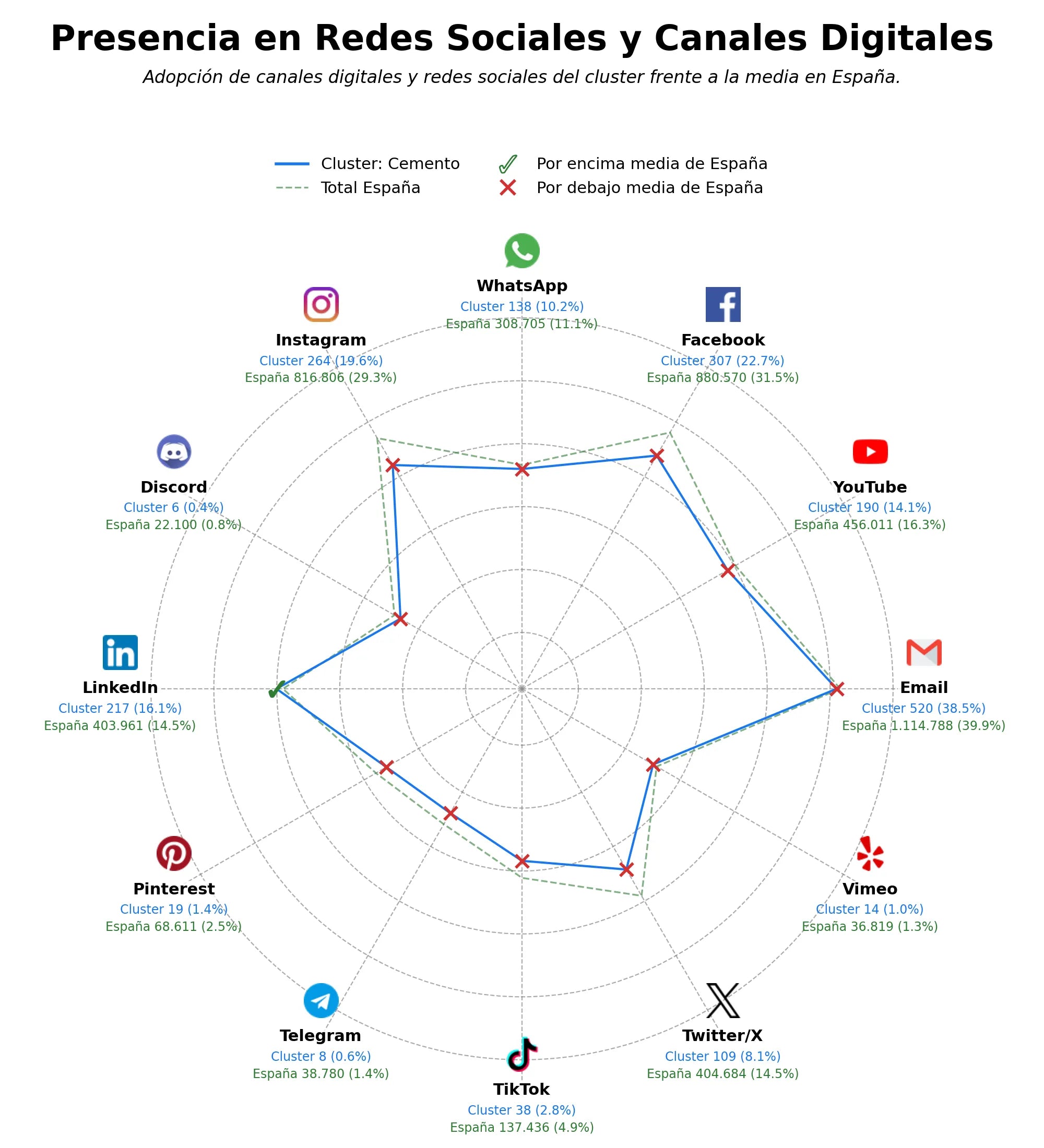 competencia en redes sociales de nicho cemento, adhesivos, cal