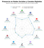 penetracion de redes sociales del sector cómics manga, figuras acción, colecciones cómics