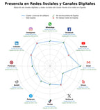 penetracion de redes sociales del sector software de oficina, licencias de Microsoft, software de edición multimedia