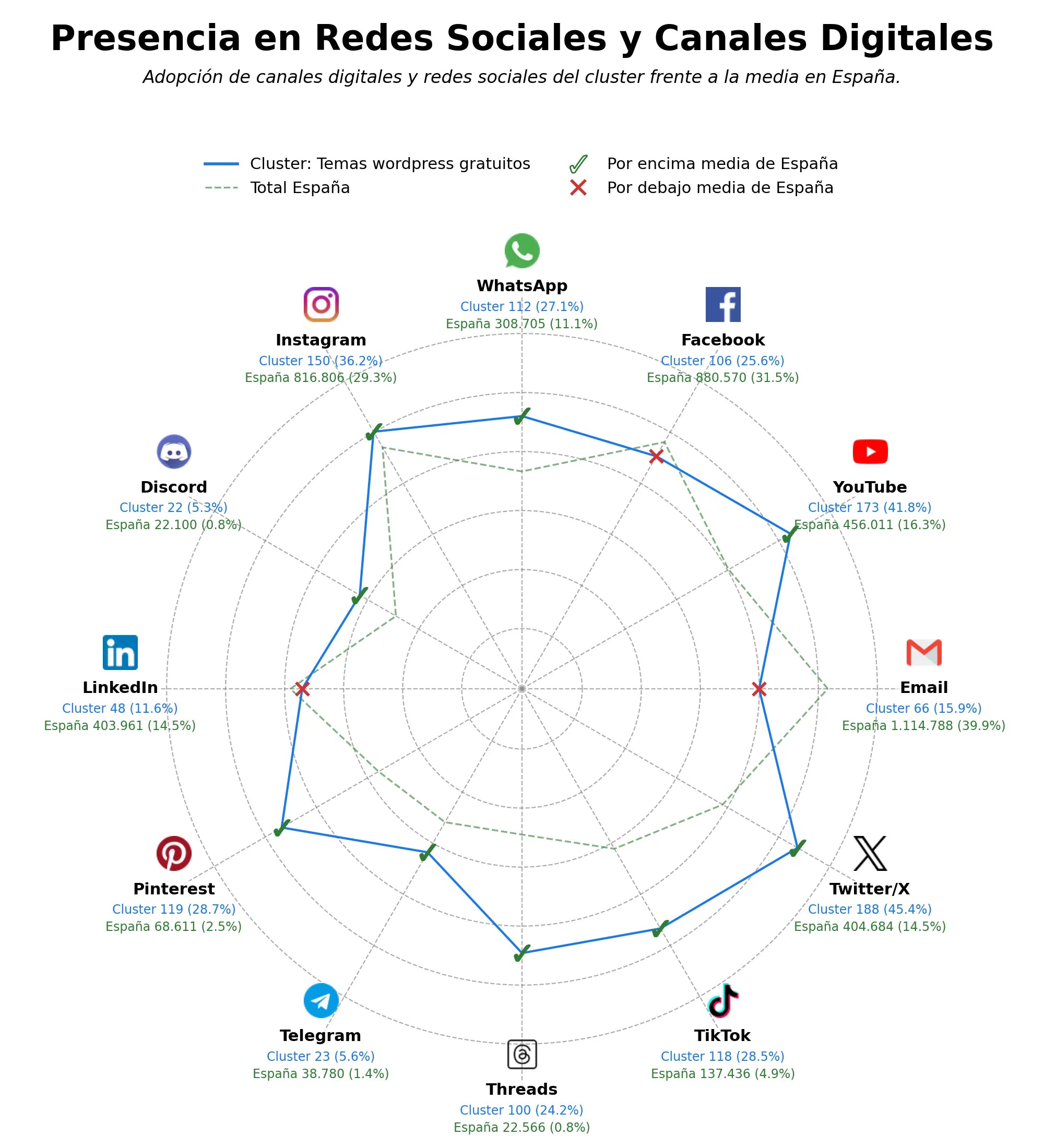 datos sociales temas WordPress gratuitos, plantillas página inicio, temas blog WordPress